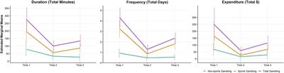 Changes in sports gambling behavior during the COVID-19 pandemic in Canada